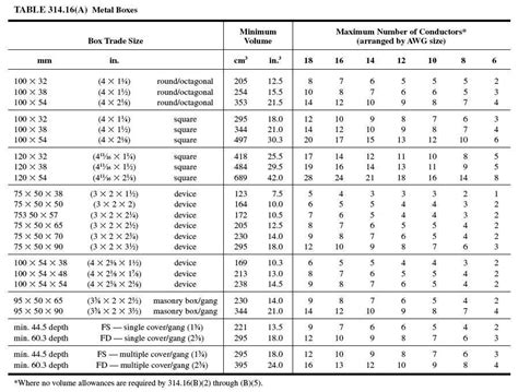 electric box capacity|electrical box wire fill chart.